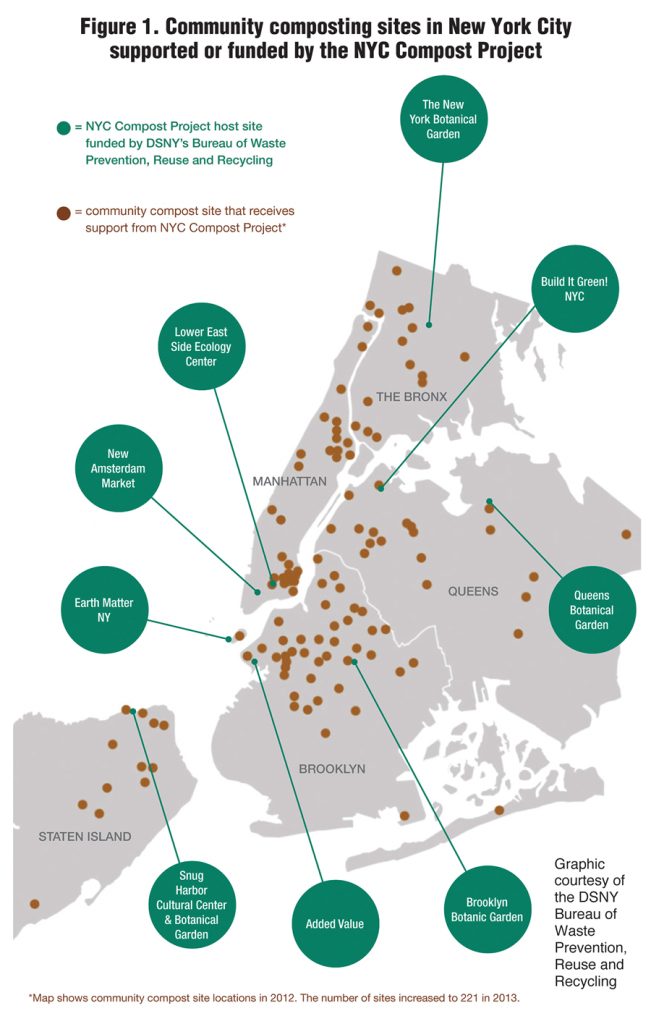 纽约市的社区堆肥站点由NYC堆肥项目支持或资助